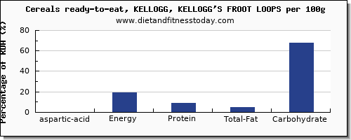 aspartic acid and nutrition facts in kelloggs cereals per 100g